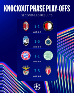 Champions League: Equipos clasificados a Octavos de Final