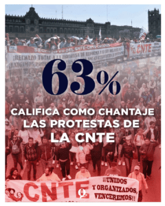 Protestas de la CNTE generan indignación: 63% las consideran chantaje