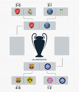 Champions League 2025: Así quedarían las semifinales tras los partidos de ida