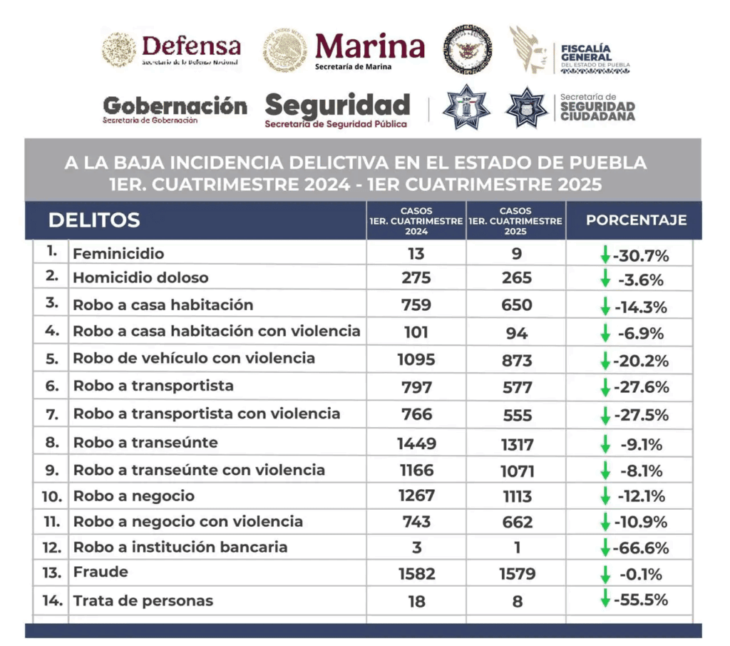 Puebla reduce 14 delitos de alto impacto durante el primer cuatrimestre