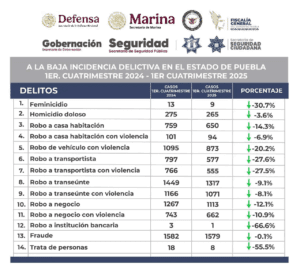 Puebla reduce 14 delitos de alto impacto durante el primer cuatrimestre
