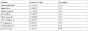 87 millones de mexicanos no votaron en la elección judicial