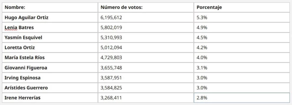 87 millones de mexicanos no votaron en la elección judicial