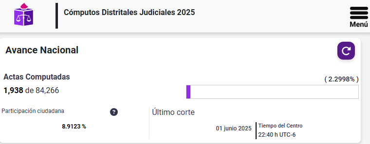 Fracasa elección judicial en México: 90 millones no votaron